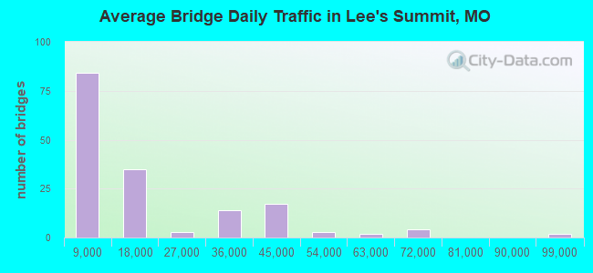 Average Bridge Daily Traffic in Lee's Summit, MO