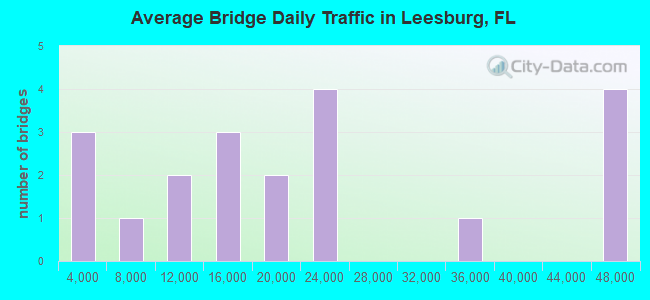 Average Bridge Daily Traffic in Leesburg, FL