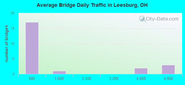 Average Bridge Daily Traffic in Leesburg, OH