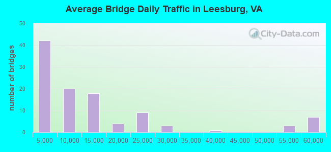 Average Bridge Daily Traffic in Leesburg, VA