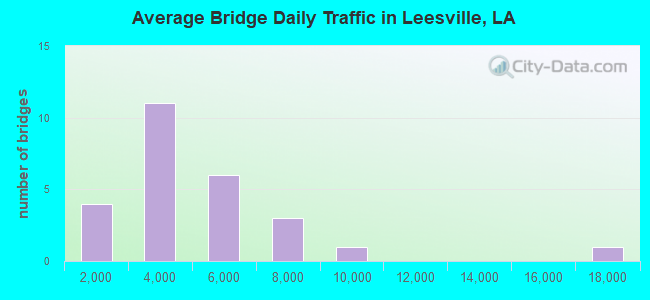 Average Bridge Daily Traffic in Leesville, LA