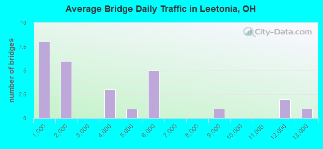 Average Bridge Daily Traffic in Leetonia, OH
