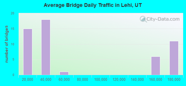 Average Bridge Daily Traffic in Lehi, UT