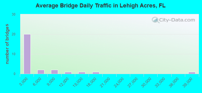Average Bridge Daily Traffic in Lehigh Acres, FL