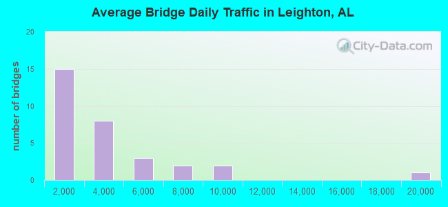 Average Bridge Daily Traffic in Leighton, AL