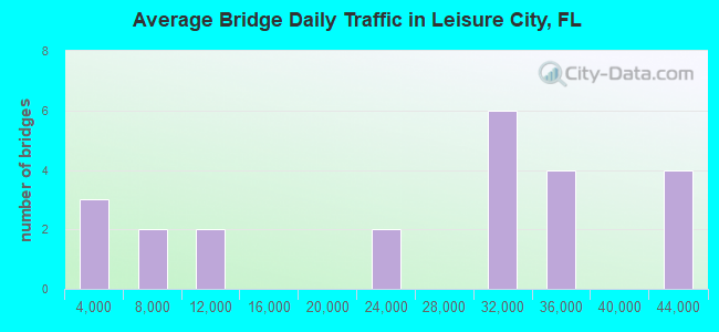 Average Bridge Daily Traffic in Leisure City, FL