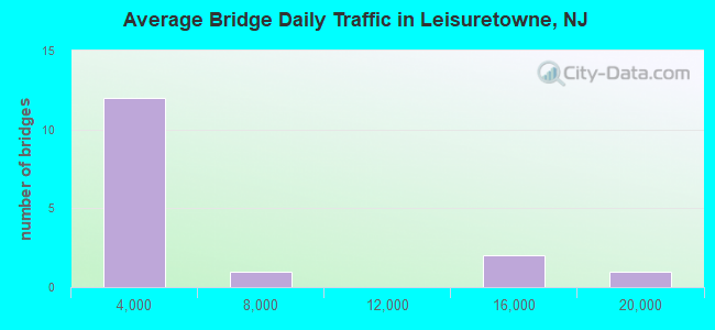 Average Bridge Daily Traffic in Leisuretowne, NJ