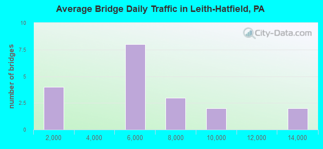 Average Bridge Daily Traffic in Leith-Hatfield, PA