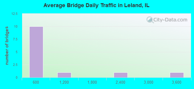 Average Bridge Daily Traffic in Leland, IL