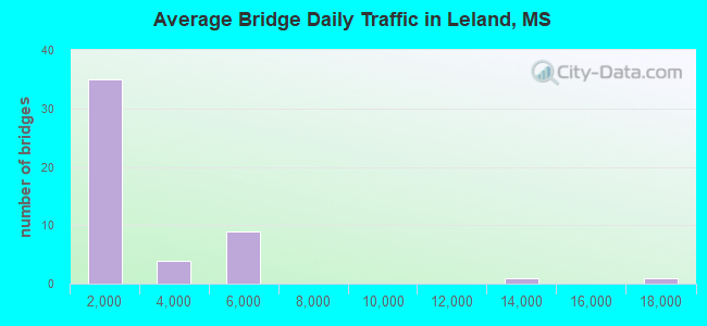 Average Bridge Daily Traffic in Leland, MS