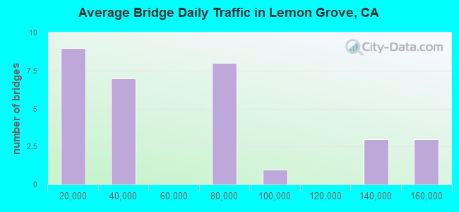 Average Bridge Daily Traffic in Lemon Grove, CA