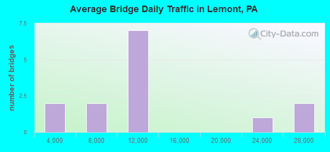 Average Bridge Daily Traffic in Lemont, PA