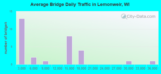 Average Bridge Daily Traffic in Lemonweir, WI