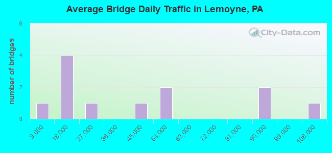 Average Bridge Daily Traffic in Lemoyne, PA