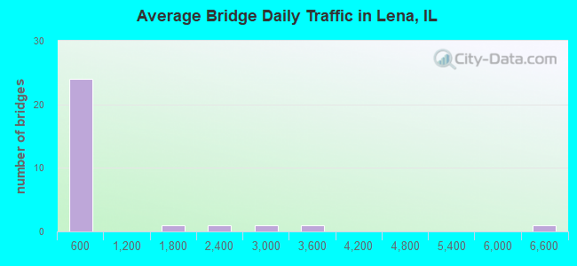 Average Bridge Daily Traffic in Lena, IL