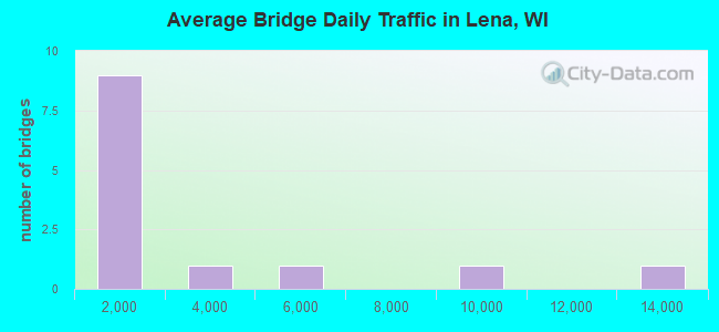 Average Bridge Daily Traffic in Lena, WI