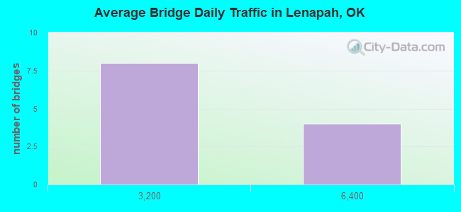 Average Bridge Daily Traffic in Lenapah, OK