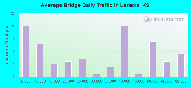Average Bridge Daily Traffic in Lenexa, KS