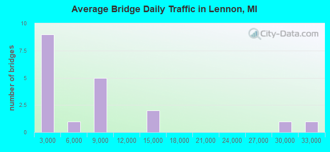 Average Bridge Daily Traffic in Lennon, MI