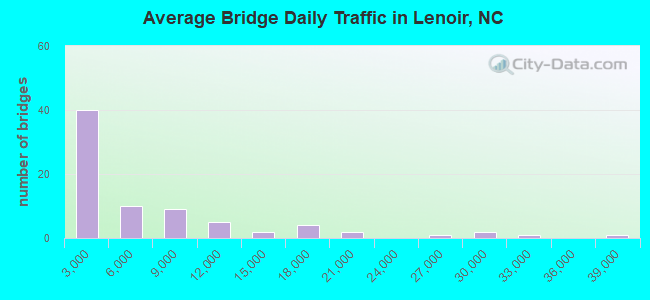 Average Bridge Daily Traffic in Lenoir, NC