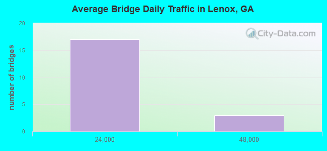 Average Bridge Daily Traffic in Lenox, GA