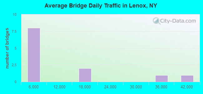 Average Bridge Daily Traffic in Lenox, NY
