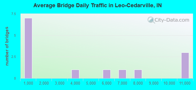 Average Bridge Daily Traffic in Leo-Cedarville, IN