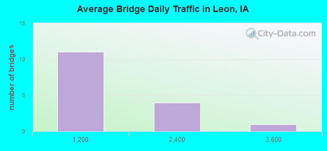 Average Bridge Daily Traffic in Leon, IA