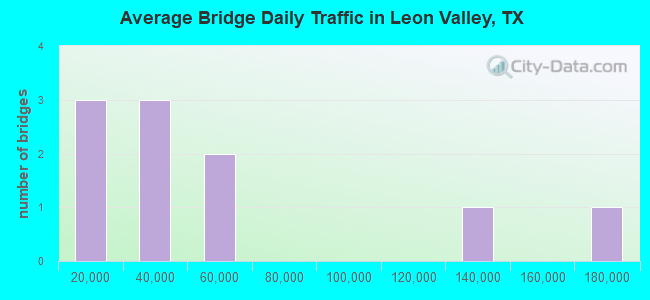Average Bridge Daily Traffic in Leon Valley, TX