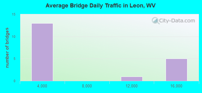 Average Bridge Daily Traffic in Leon, WV