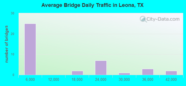 Average Bridge Daily Traffic in Leona, TX