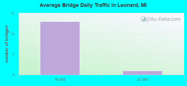 Average Bridge Daily Traffic in Leonard, MI