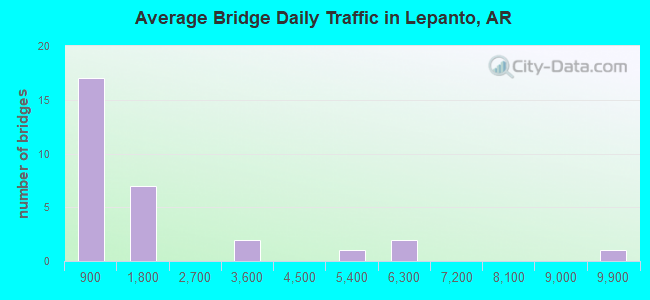 Average Bridge Daily Traffic in Lepanto, AR