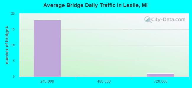 Average Bridge Daily Traffic in Leslie, MI