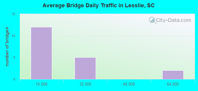 Average Bridge Daily Traffic in Lesslie, SC