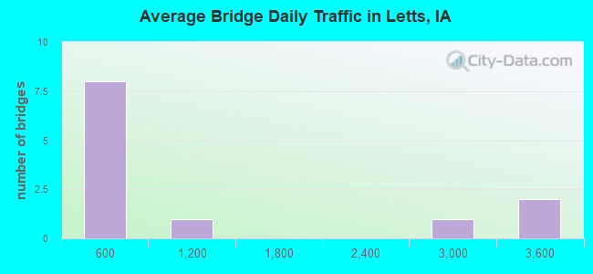 Average Bridge Daily Traffic in Letts, IA