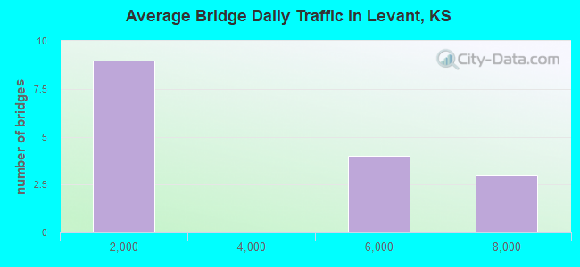 Average Bridge Daily Traffic in Levant, KS