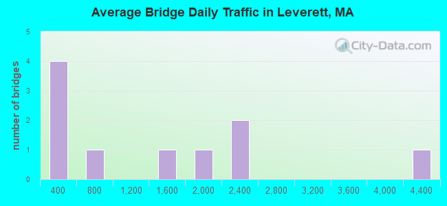 Average Bridge Daily Traffic in Leverett, MA
