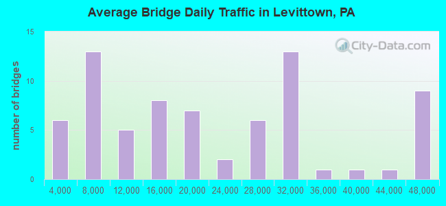 Average Bridge Daily Traffic in Levittown, PA