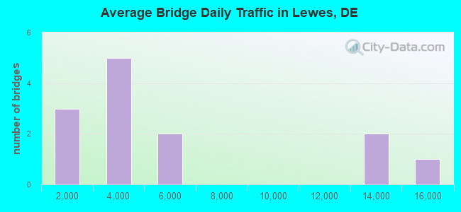 Average Bridge Daily Traffic in Lewes, DE