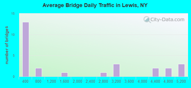 Average Bridge Daily Traffic in Lewis, NY