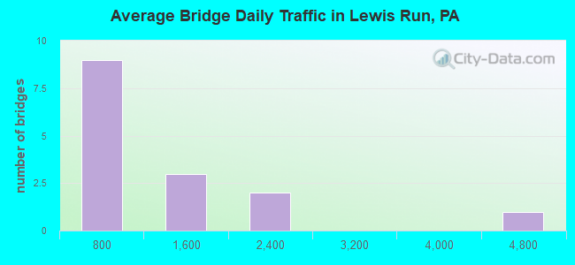 Average Bridge Daily Traffic in Lewis Run, PA