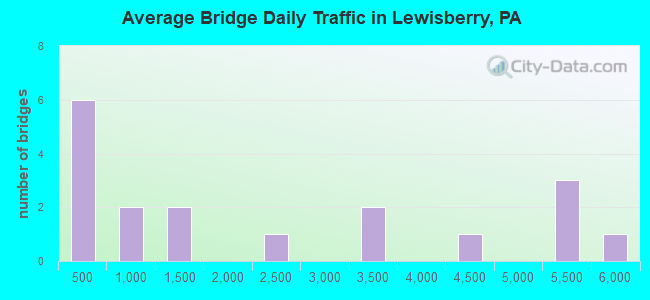Average Bridge Daily Traffic in Lewisberry, PA