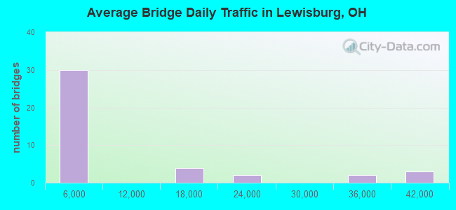 Average Bridge Daily Traffic in Lewisburg, OH