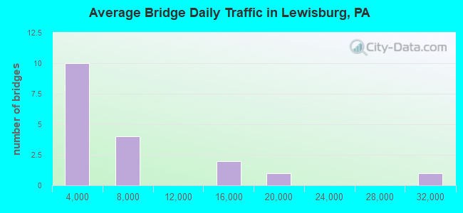 Average Bridge Daily Traffic in Lewisburg, PA