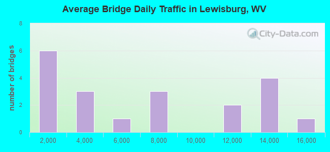 Average Bridge Daily Traffic in Lewisburg, WV