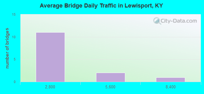 Average Bridge Daily Traffic in Lewisport, KY