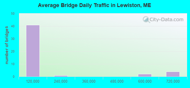 Average Bridge Daily Traffic in Lewiston, ME