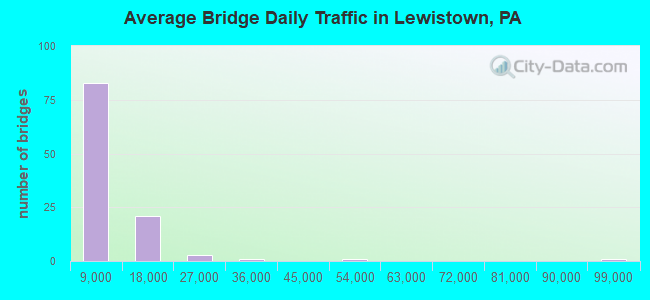 Average Bridge Daily Traffic in Lewistown, PA