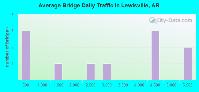 Average Bridge Daily Traffic in Lewisville, AR